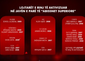 “Abissnet Superiore”/ Rregulli i ri i FSHF, 17 lojtarë të rinj aktivizohen në javën e parë – Balkanweb.com – News24