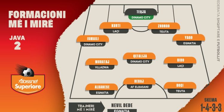 Abissnet Superiore/ Përzgjidhet formacioni më i mirë i javës së 2-të – Balkanweb.com – News24