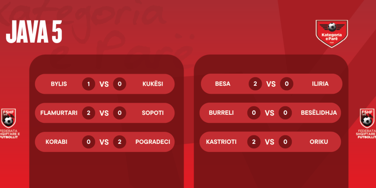 Kategoria e Parë/ Përfundon java e 5-të, fitojnë Bylisi, Flamurtari, Pogradeci, Besa & Kastrioti – Balkanweb.com – News24