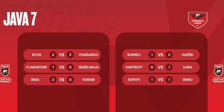 Kategoria e Parë/ Mbyllet java e 7-të, fitojnë Besa, Flamurtari, Kukësi dhe Iliria